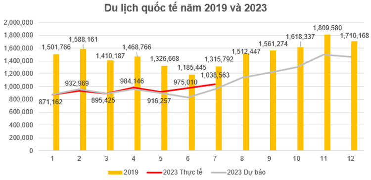 Biểu đồ dự báo số lượng khách du lịch quốc tế đến Việt Nam trong năm 2023. Ảnh: TAB