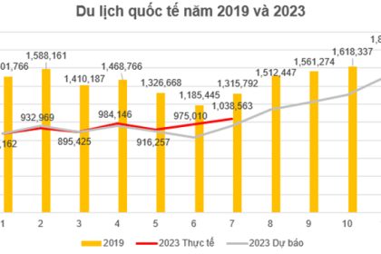 Biểu đồ dự báo số lượng khách du lịch quốc tế đến Việt Nam trong năm 2023. Ảnh: TAB